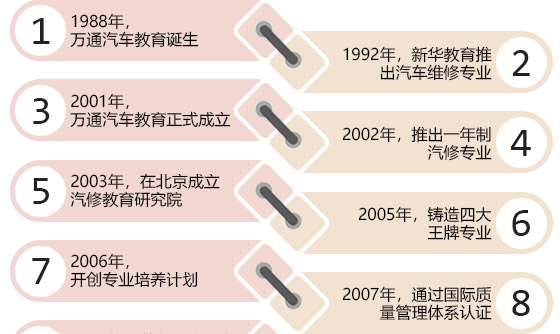 学汽修选择青岛