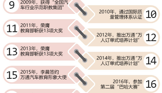 学汽修选择青岛